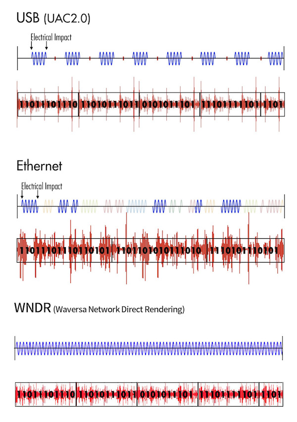 Waversa-USB-vs-Ethernet-vs-WNDR_klein